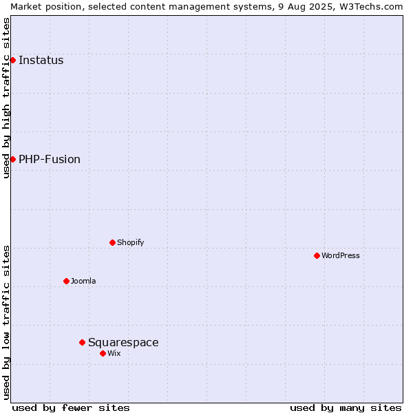Market position of Squarespace vs. PHP-Fusion vs. Instatus
