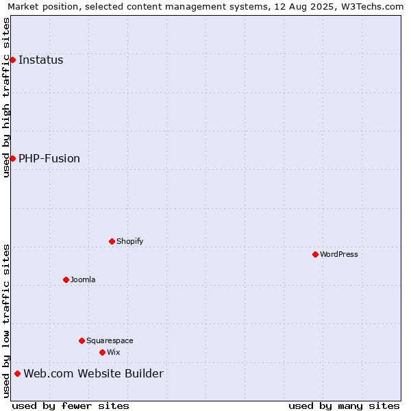Market position of Web.com Website Builder vs. PHP-Fusion vs. Instatus