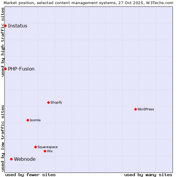 Market position of Webnode vs. PHP-Fusion vs. Instatus