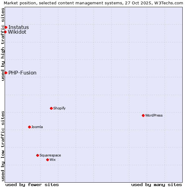 Market position of PHP-Fusion vs. Instatus vs. Wikidot