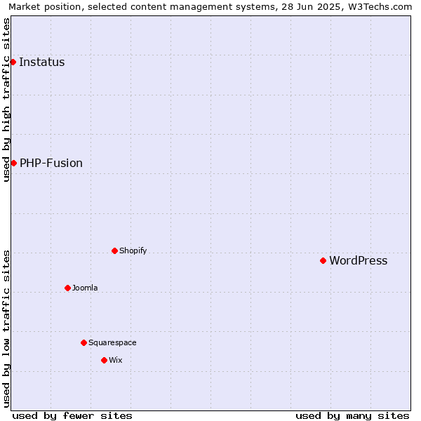 Market position of WordPress vs. PHP-Fusion vs. Instatus