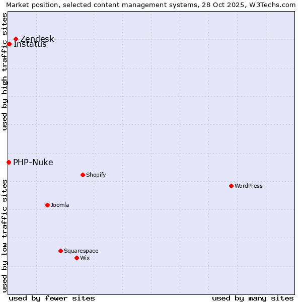 Market position of Zendesk vs. Instatus vs. PHP-Nuke