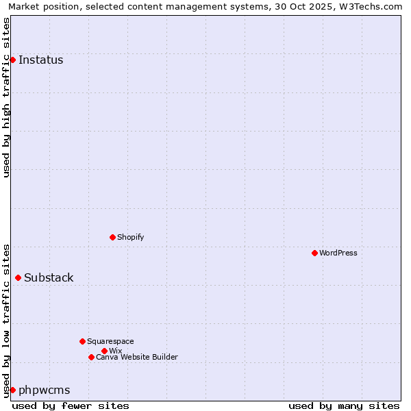 Market position of Substack vs. phpwcms vs. Instatus