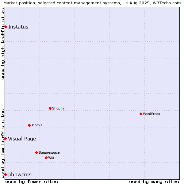 Market position of phpwcms vs. Instatus vs. Visual Page