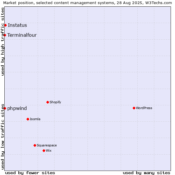 Market position of Instatus vs. phpwind vs. Terminalfour