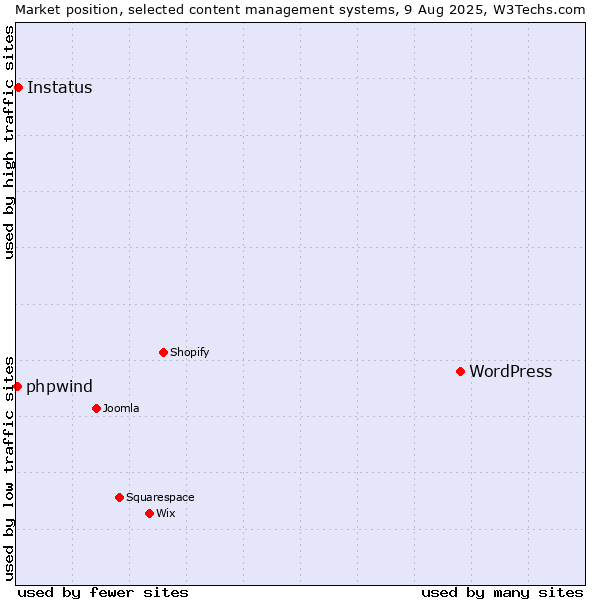 Market position of WordPress vs. Instatus vs. phpwind