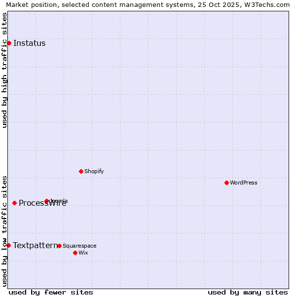 Market position of ProcessWire vs. Instatus vs. Textpattern