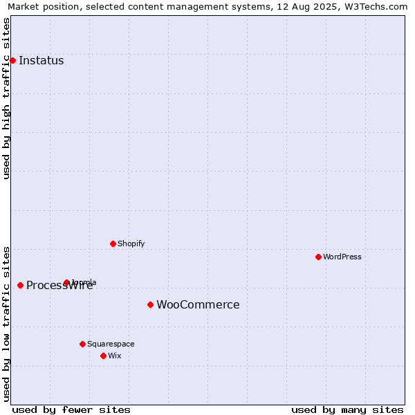 Market position of WooCommerce vs. ProcessWire vs. Instatus