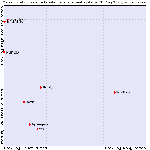 Market position of Zendesk vs. Instatus vs. PunBB