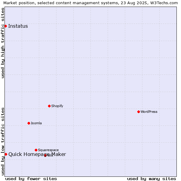 Market position of Quick Homepage Maker vs. Instatus