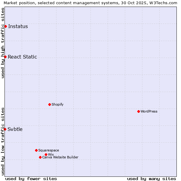 Market position of Instatus vs. React Static vs. Svbtle