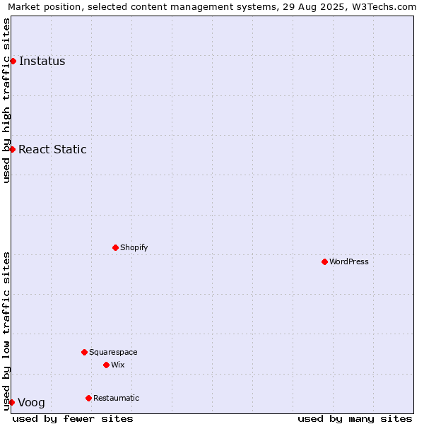 Market position of Instatus vs. React Static vs. Voog