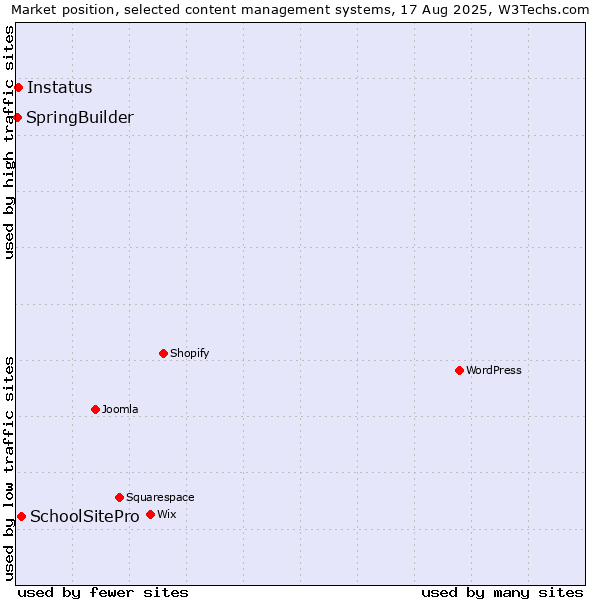 Market position of SchoolSitePro vs. Instatus vs. SpringBuilder