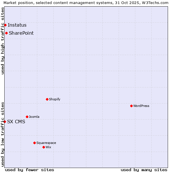 Market position of SharePoint vs. Instatus vs. SX CMS