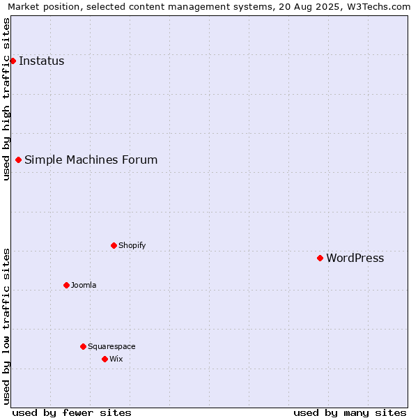 Market position of WordPress vs. Simple Machines Forum vs. Instatus