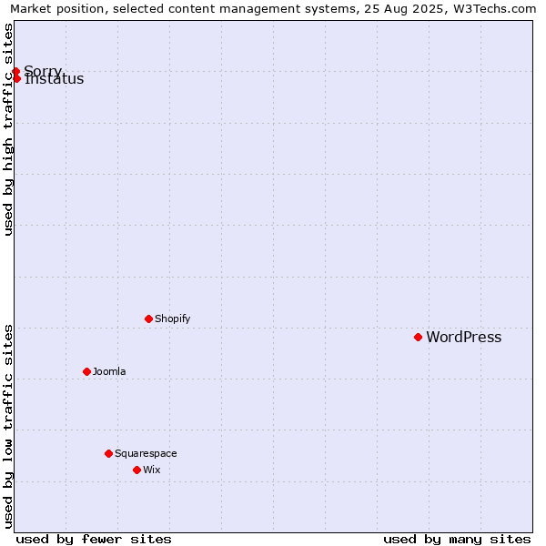 Market position of WordPress vs. Instatus vs. Sorry
