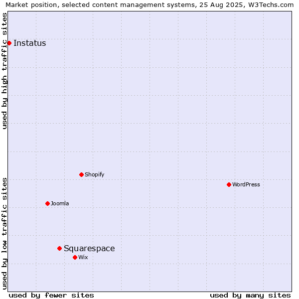 Market position of Squarespace vs. Instatus