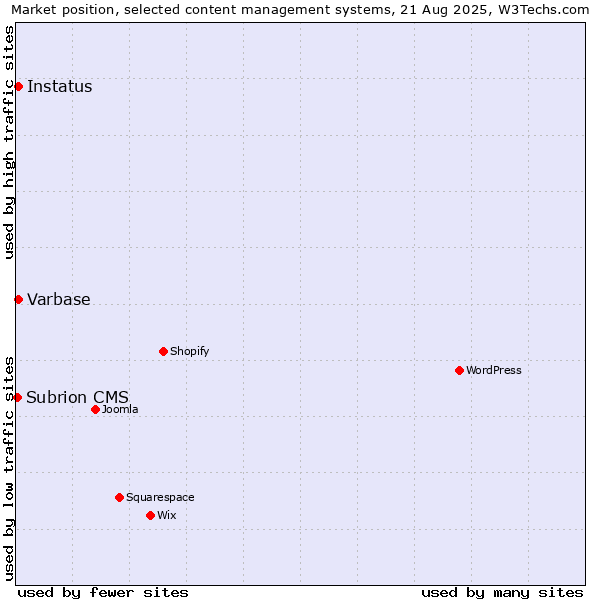 Market position of Varbase vs. Instatus vs. Subrion CMS