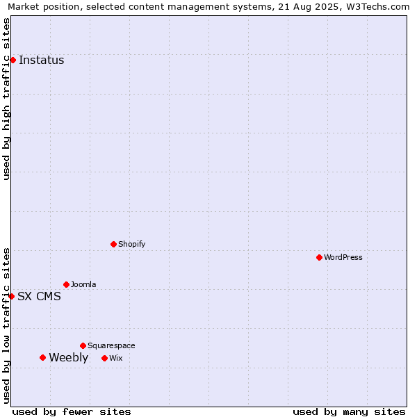 Market position of Weebly vs. Instatus vs. SX CMS