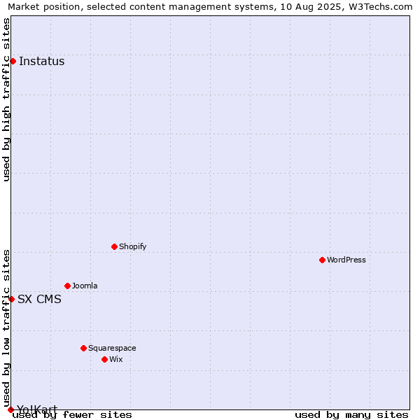 Market position of Instatus vs. SX CMS vs. Yo!Kart