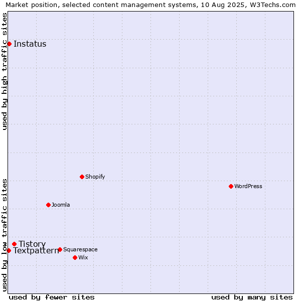 Market position of Tistory vs. Instatus vs. Textpattern