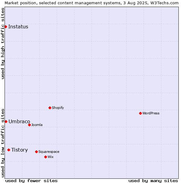 Market position of Tistory vs. Umbraco vs. Instatus