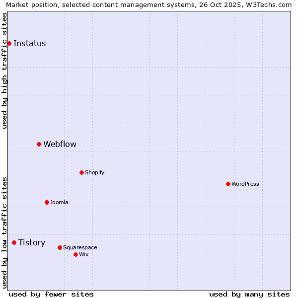 Market position of Webflow vs. Tistory vs. Instatus