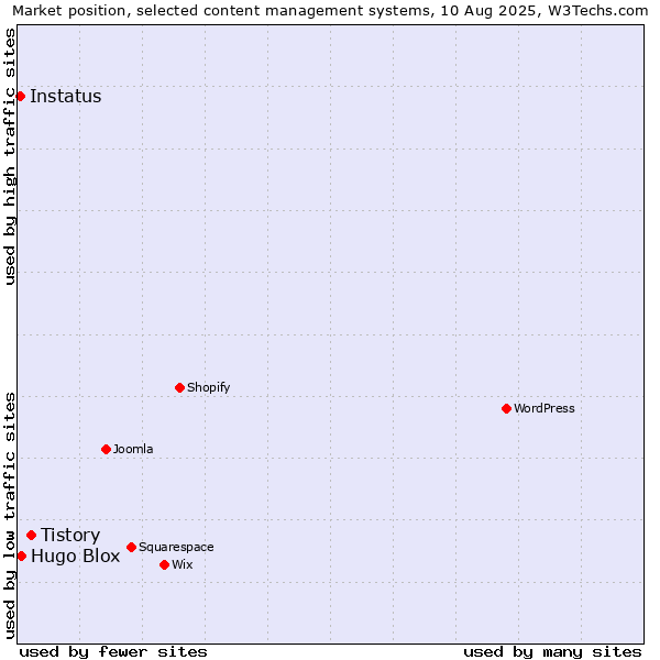 Market position of Tistory vs. Hugo Blox vs. Instatus