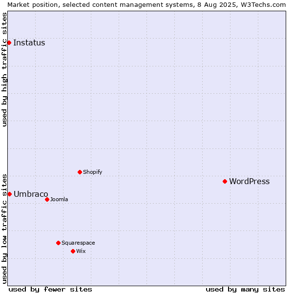 Market position of WordPress vs. Umbraco vs. Instatus