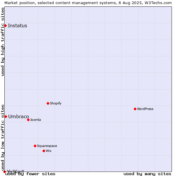 Market position of Umbraco vs. Instatus vs. Yo!Kart