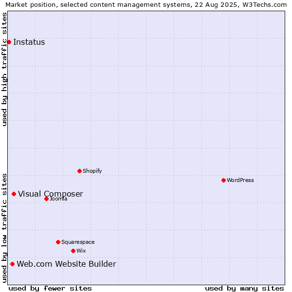 Market position of Visual Composer vs. Web.com Website Builder vs. Instatus