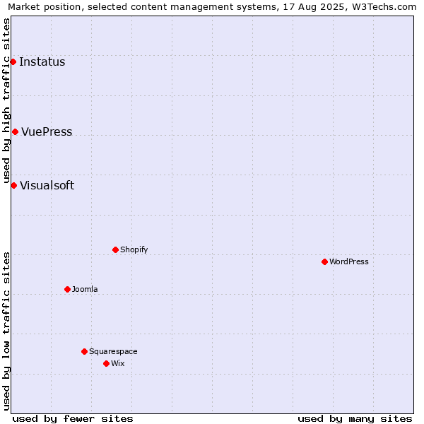 Market position of VuePress vs. Visualsoft vs. Instatus
