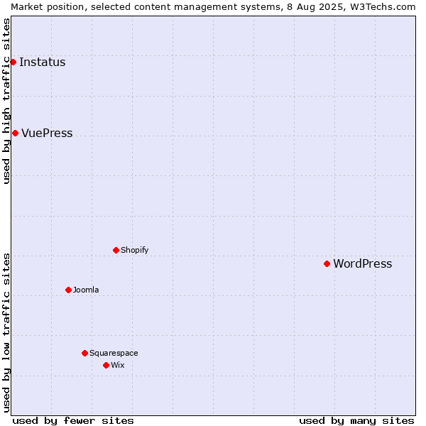 Market position of WordPress vs. VuePress vs. Instatus