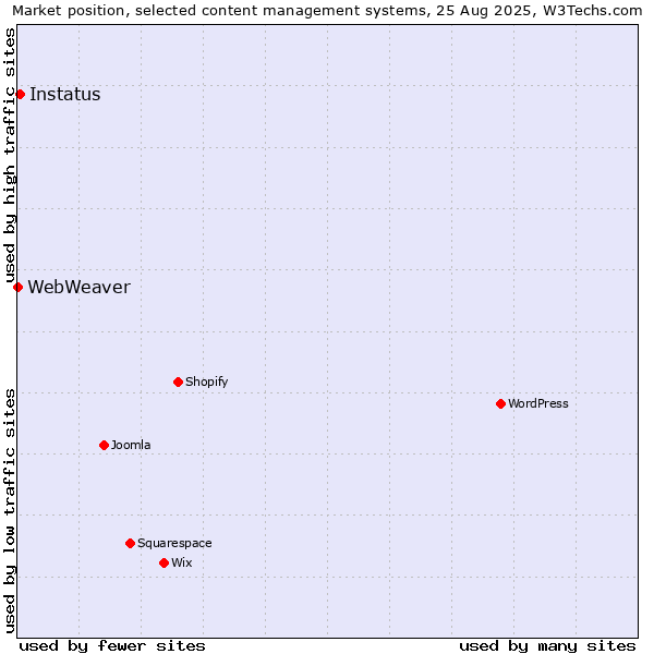 Market position of Instatus vs. WebWeaver