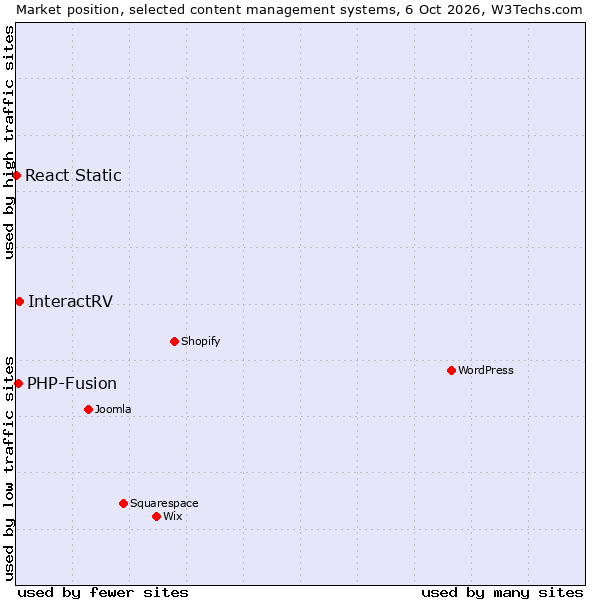 Market position of InteractRV vs. PHP-Fusion vs. React Static