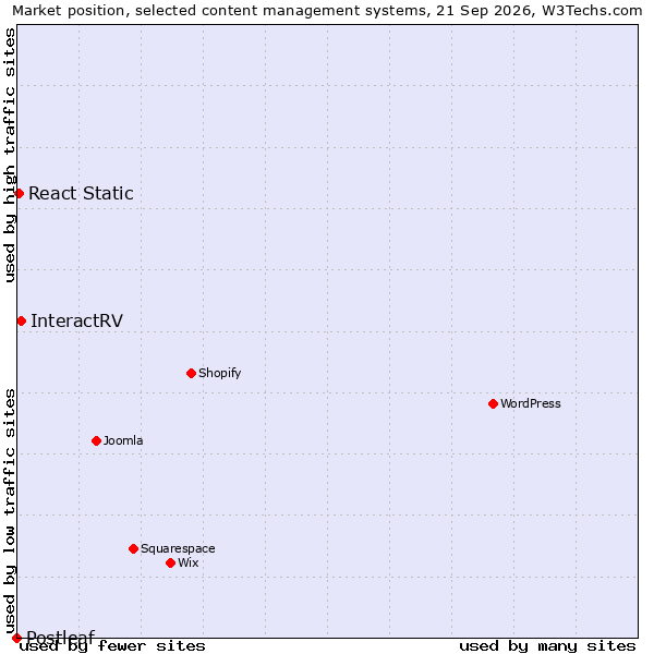 Market position of InteractRV vs. React Static vs. Postleaf