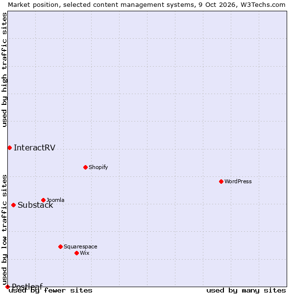 Market position of Substack vs. InteractRV vs. Postleaf