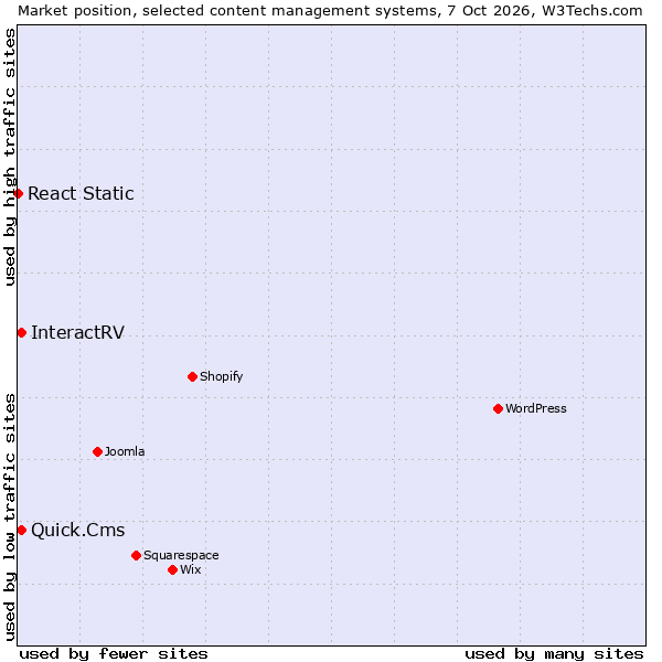 Market position of Quick.Cms vs. InteractRV vs. React Static