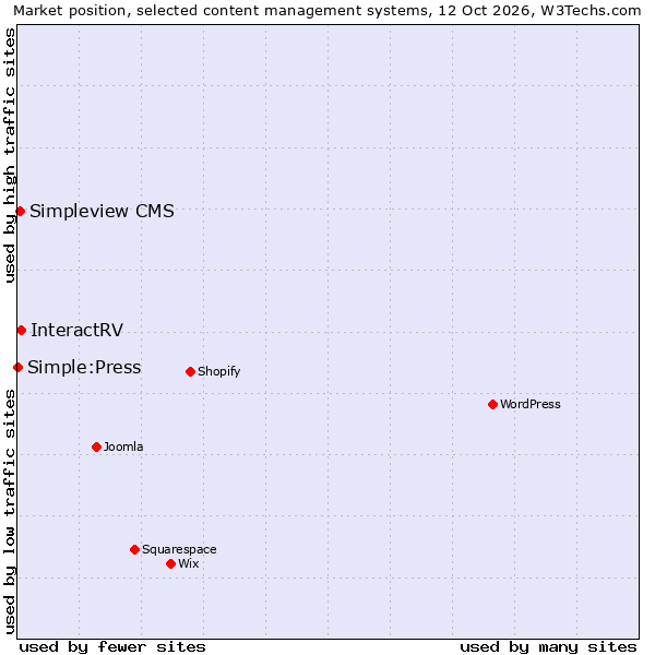 Market position of InteractRV vs. Simpleview CMS vs. Simple:Press