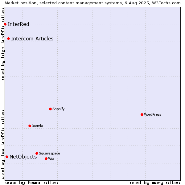 Market position of Intercom Articles vs. NetObjects vs. InterRed