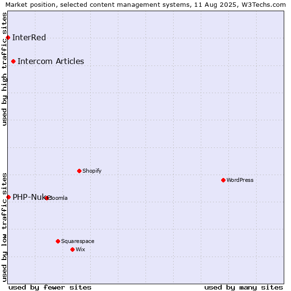 Market position of Intercom Articles vs. PHP-Nuke vs. InterRed