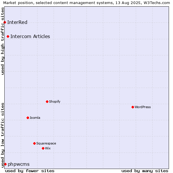 Market position of Intercom Articles vs. phpwcms vs. InterRed