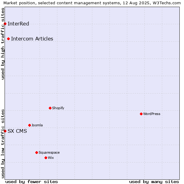 Market position of Intercom Articles vs. InterRed vs. SX CMS