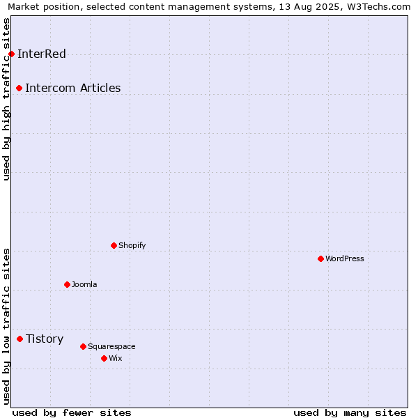 Market position of Tistory vs. Intercom Articles vs. InterRed