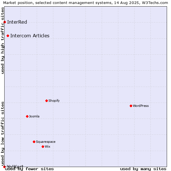 Market position of Intercom Articles vs. InterRed vs. Yo!Kart