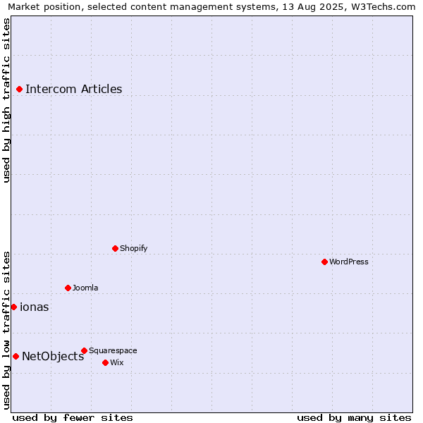 Market position of Intercom Articles vs. NetObjects vs. ionas