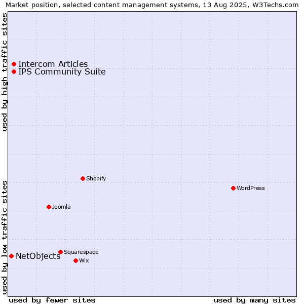 Market position of IPS Community Suite vs. Intercom Articles vs. NetObjects