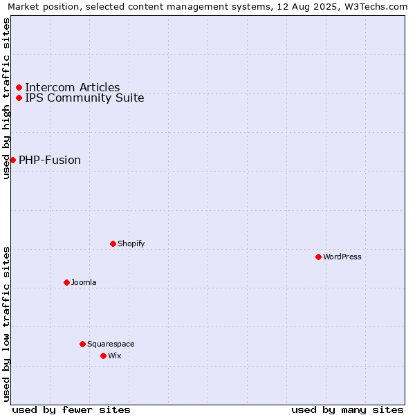 Market position of IPS Community Suite vs. Intercom Articles vs. PHP-Fusion