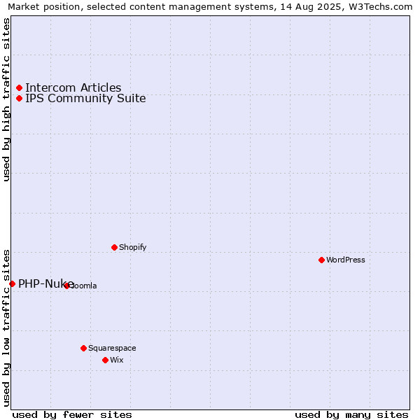 Market position of IPS Community Suite vs. Intercom Articles vs. PHP-Nuke