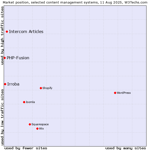 Market position of Intercom Articles vs. Irroba vs. PHP-Fusion